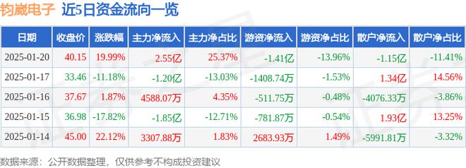 1月20日钧崴电子涨停分析：AI PC手机产业链英伟达概念概念热股(图1)